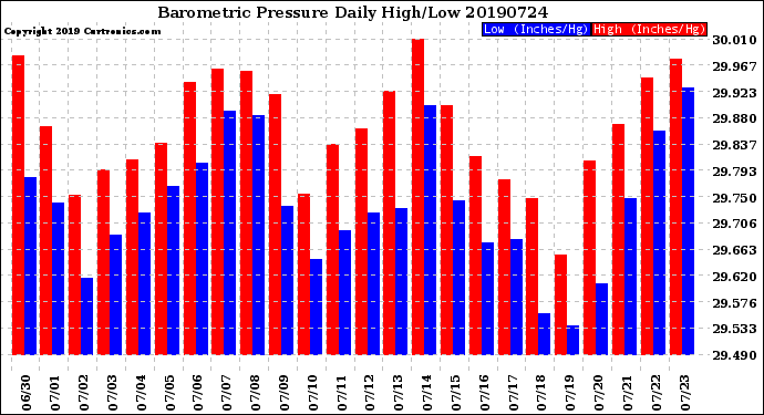 Milwaukee Weather Barometric Pressure<br>Daily High/Low