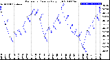 Milwaukee Weather Barometric Pressure<br>Daily High