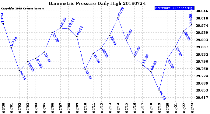 Milwaukee Weather Barometric Pressure<br>Daily High