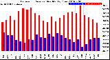 Milwaukee Weather Barometric Pressure<br>Monthly High/Low