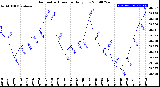 Milwaukee Weather Barometric Pressure<br>Daily Low