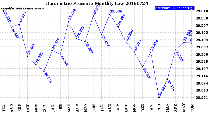 Milwaukee Weather Barometric Pressure<br>Monthly Low