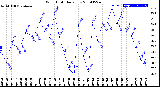 Milwaukee Weather Wind Chill<br>Daily Low