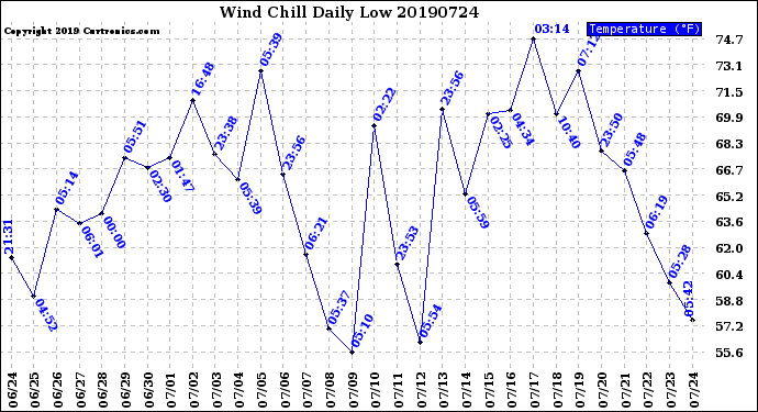 Milwaukee Weather Wind Chill<br>Daily Low