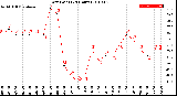 Milwaukee Weather Dew Point<br>(24 Hours)