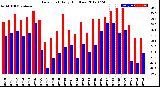 Milwaukee Weather Dew Point<br>Daily High/Low