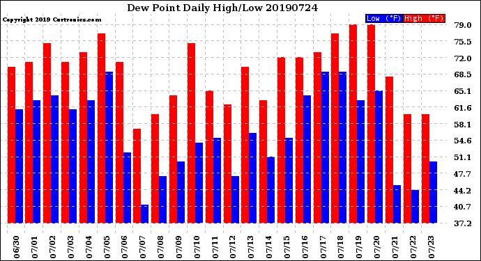 Milwaukee Weather Dew Point<br>Daily High/Low