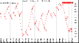 Milwaukee Weather Dew Point<br>Daily High