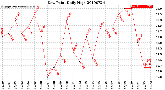 Milwaukee Weather Dew Point<br>Daily High