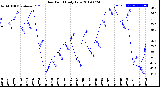 Milwaukee Weather Dew Point<br>Daily Low