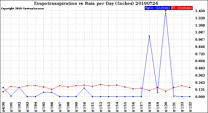 Milwaukee Weather Evapotranspiration<br>vs Rain per Day<br>(Inches)