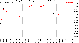 Milwaukee Weather Evapotranspiration<br>per Day (Inches)