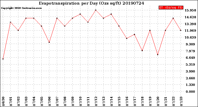 Milwaukee Weather Evapotranspiration<br>per Day (Ozs sq/ft)