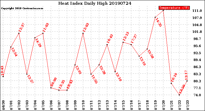 Milwaukee Weather Heat Index<br>Daily High