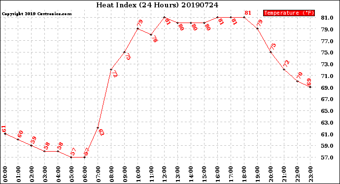 Milwaukee Weather Heat Index<br>(24 Hours)