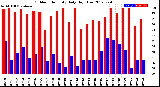 Milwaukee Weather Outdoor Humidity<br>Daily High/Low