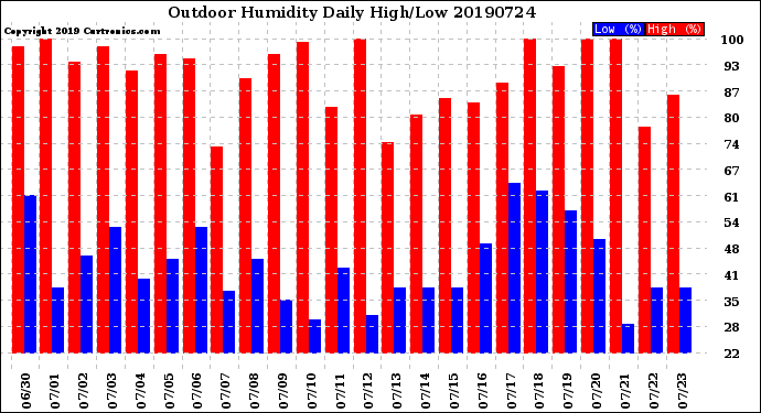 Milwaukee Weather Outdoor Humidity<br>Daily High/Low