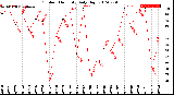 Milwaukee Weather Outdoor Humidity<br>Daily High