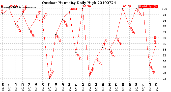 Milwaukee Weather Outdoor Humidity<br>Daily High