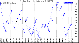 Milwaukee Weather Outdoor Humidity<br>Daily Low