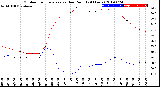 Milwaukee Weather Outdoor Temperature<br>vs Dew Point<br>(24 Hours)