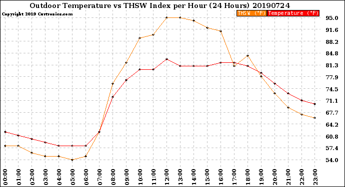 Milwaukee Weather Outdoor Temperature<br>vs THSW Index<br>per Hour<br>(24 Hours)