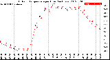 Milwaukee Weather Outdoor Temperature<br>per Hour<br>(24 Hours)