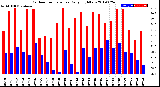 Milwaukee Weather Outdoor Temperature<br>Daily High/Low