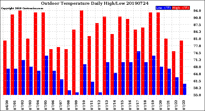 Milwaukee Weather Outdoor Temperature<br>Daily High/Low