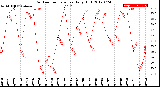 Milwaukee Weather Outdoor Temperature<br>Daily High