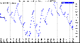 Milwaukee Weather Outdoor Temperature<br>Daily Low