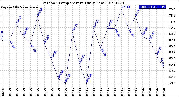 Milwaukee Weather Outdoor Temperature<br>Daily Low