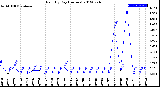 Milwaukee Weather Rain<br>By Day<br>(Inches)