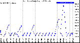 Milwaukee Weather Rain Rate<br>Daily High