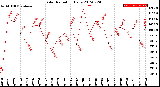 Milwaukee Weather Solar Radiation<br>Daily