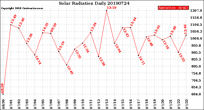 Milwaukee Weather Solar Radiation<br>Daily