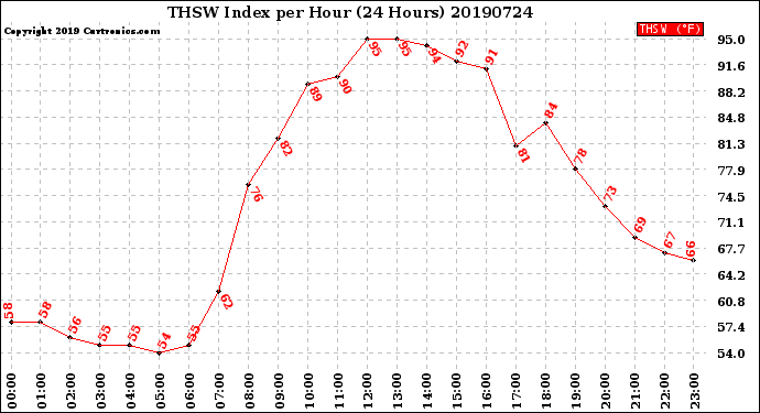 Milwaukee Weather THSW Index<br>per Hour<br>(24 Hours)