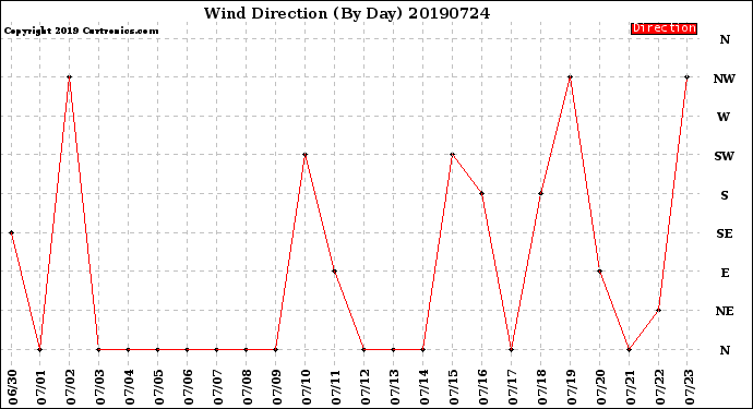 Milwaukee Weather Wind Direction<br>(By Day)