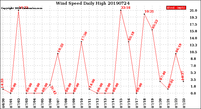 Milwaukee Weather Wind Speed<br>Daily High