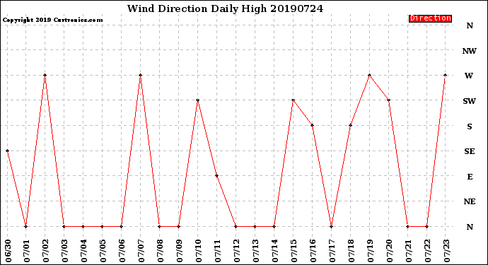 Milwaukee Weather Wind Direction<br>Daily High