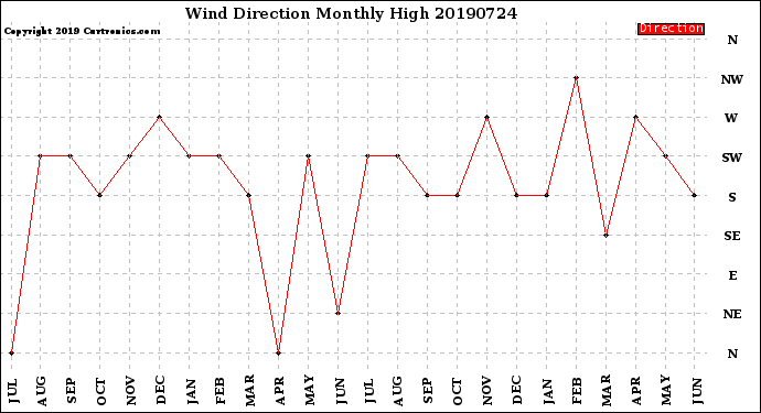 Milwaukee Weather Wind Direction<br>Monthly High