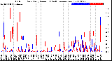 Milwaukee Weather Outdoor Rain<br>Daily Amount<br>(Past/Previous Year)