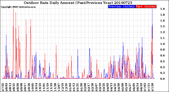 Milwaukee Weather Outdoor Rain<br>Daily Amount<br>(Past/Previous Year)