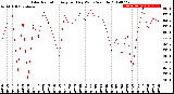 Milwaukee Weather Solar Radiation<br>Avg per Day W/m2/minute