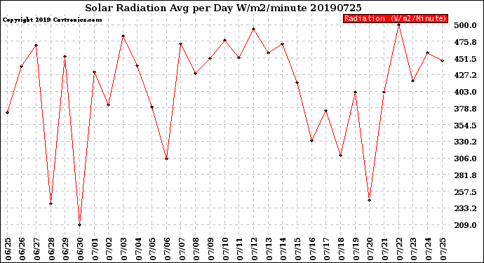 Milwaukee Weather Solar Radiation<br>Avg per Day W/m2/minute