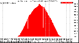 Milwaukee Weather Solar Radiation<br>per Minute<br>(24 Hours)