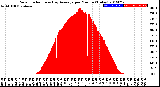 Milwaukee Weather Solar Radiation<br>& Day Average<br>per Minute<br>(Today)