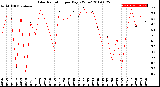 Milwaukee Weather Solar Radiation<br>per Day KW/m2