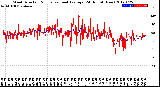 Milwaukee Weather Wind Direction<br>Normalized and Average<br>(24 Hours) (New)