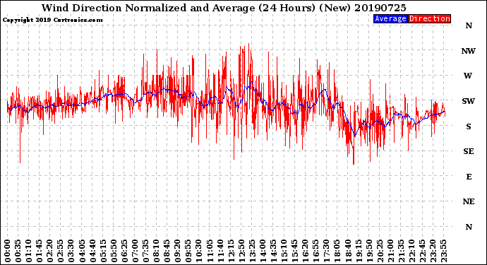 Milwaukee Weather Wind Direction<br>Normalized and Average<br>(24 Hours) (New)